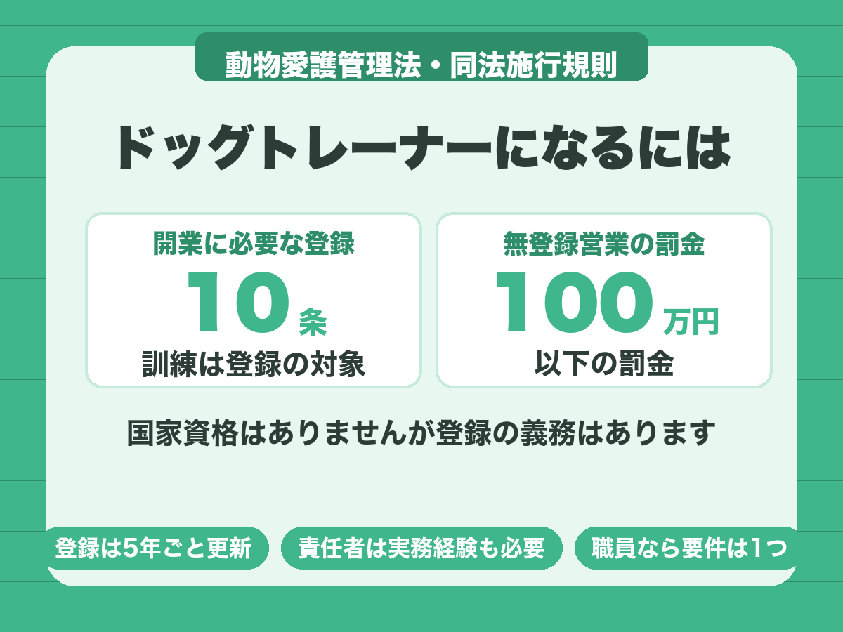 ドッグトレーナーの開業は動物愛護管理法第10条の登録が必要で、無登録営業は100万円以下の罰金