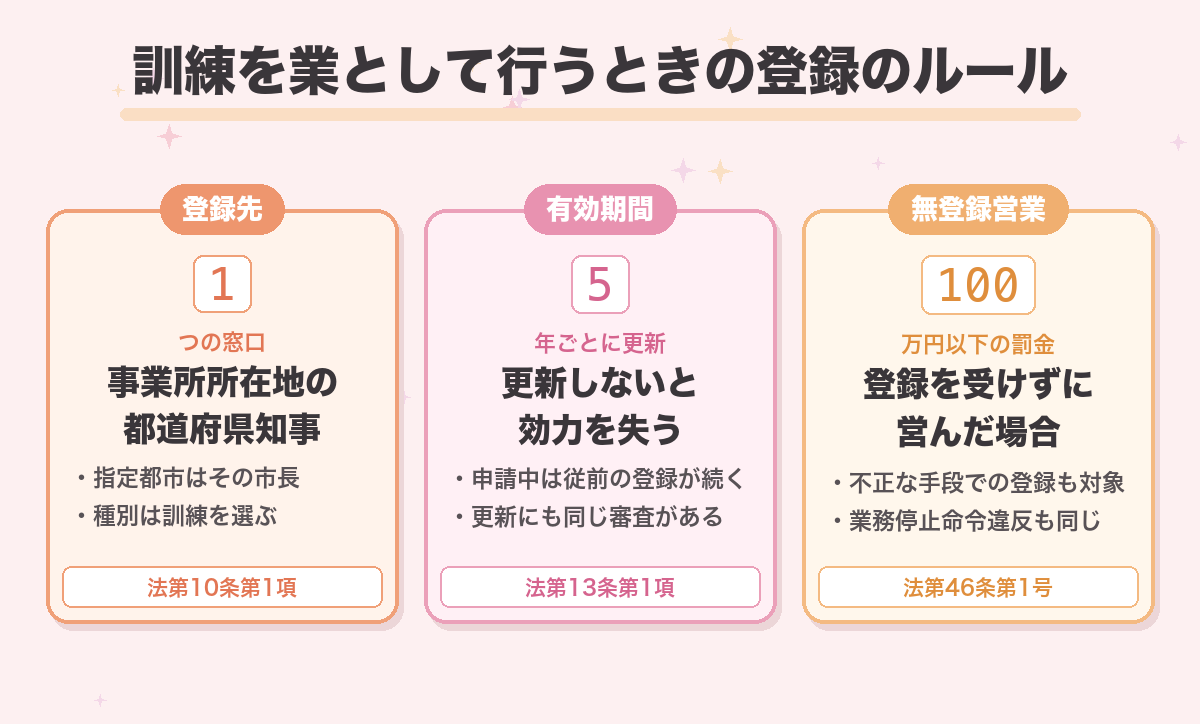 訓練を業として行うときの登録のルール