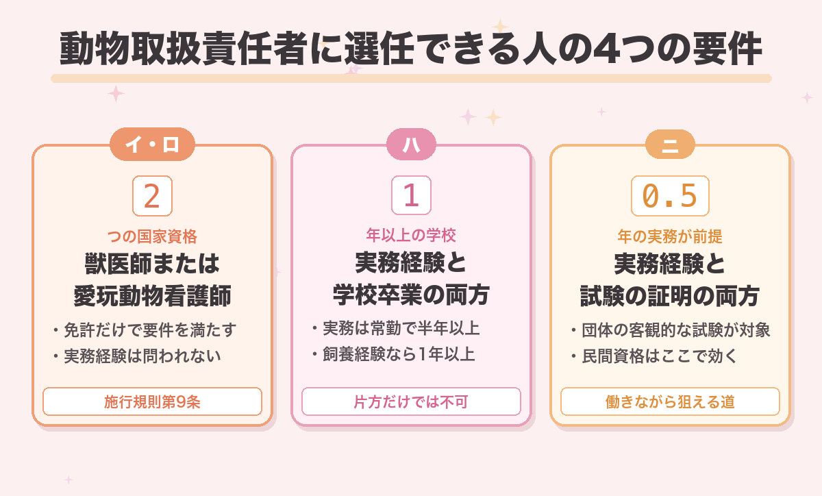 動物取扱責任者に選任できる人の4つの要件