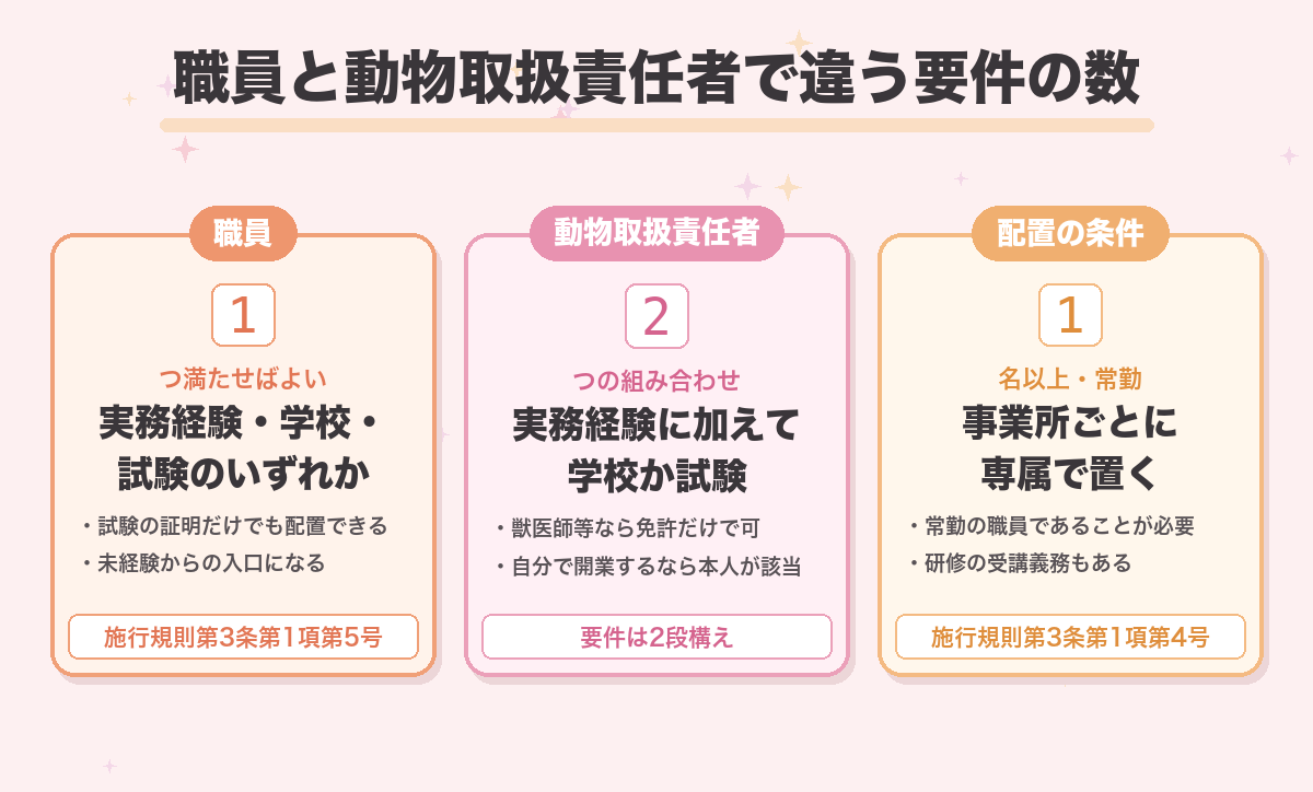 職員と動物取扱責任者で違う要件の数