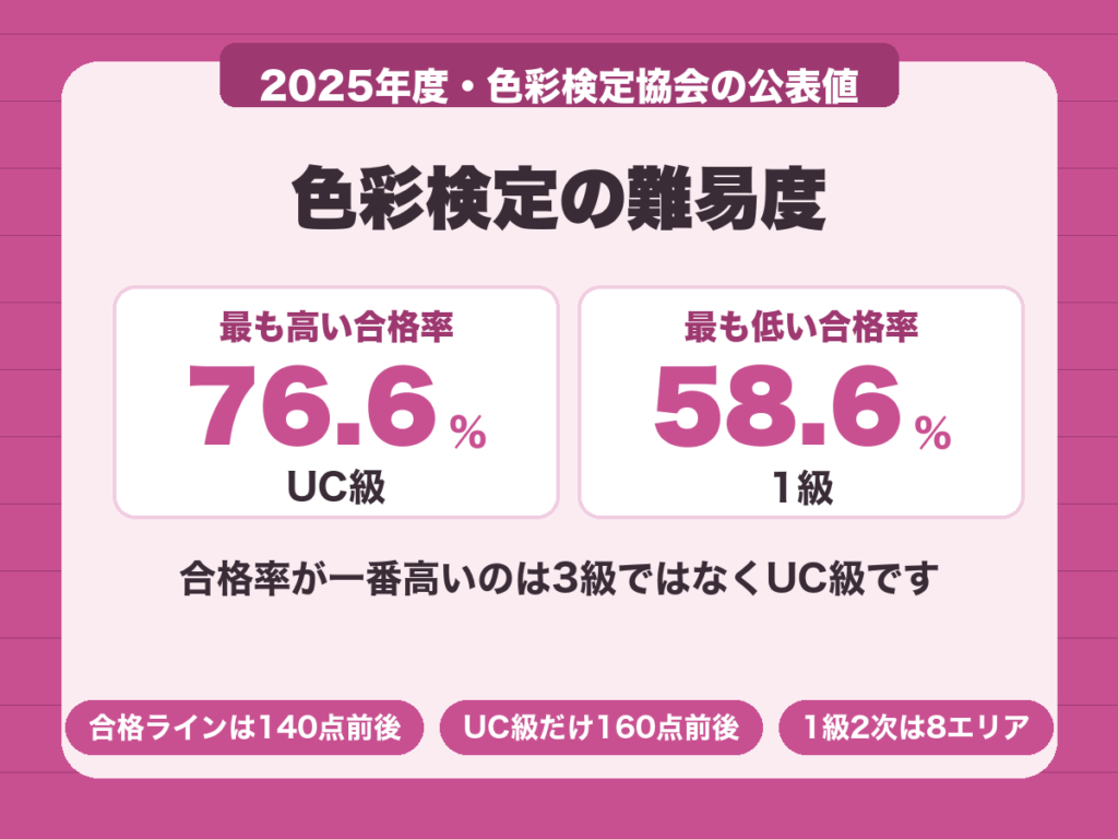 色彩検定の2025年度合格率はUC級76.6%が最も高く1級58.6%が最も低い