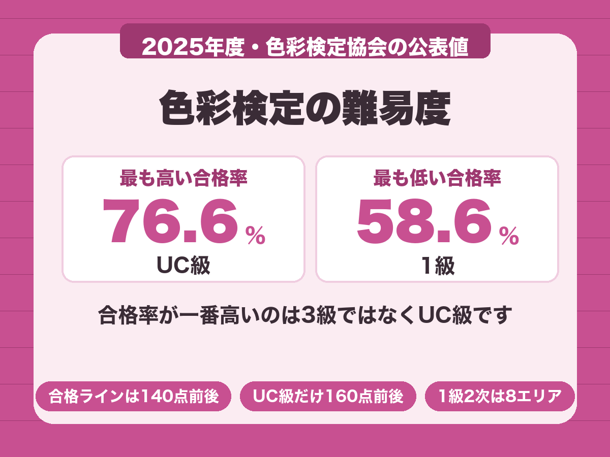 色彩検定の2025年度合格率はUC級76.6%が最も高く1級58.6%が最も低い