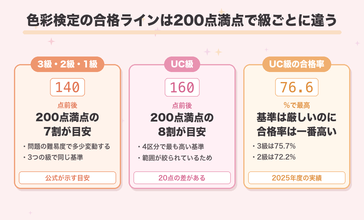 色彩検定の合格ラインは200点満点で級ごとに違う