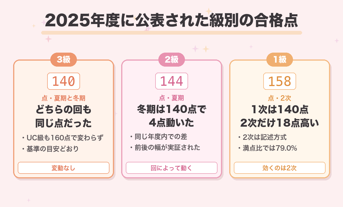 2025年度に公表された級別の合格点