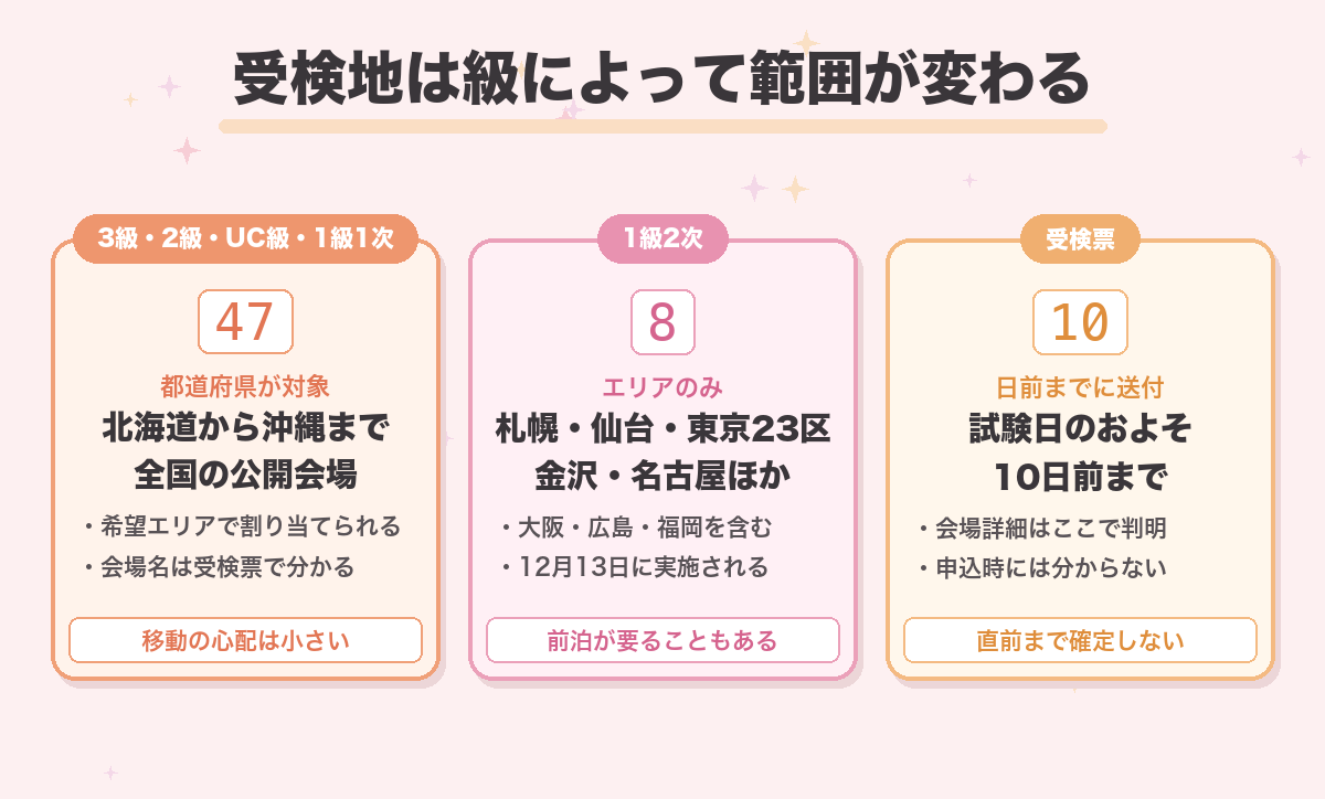 受検地は級によって範囲が変わる