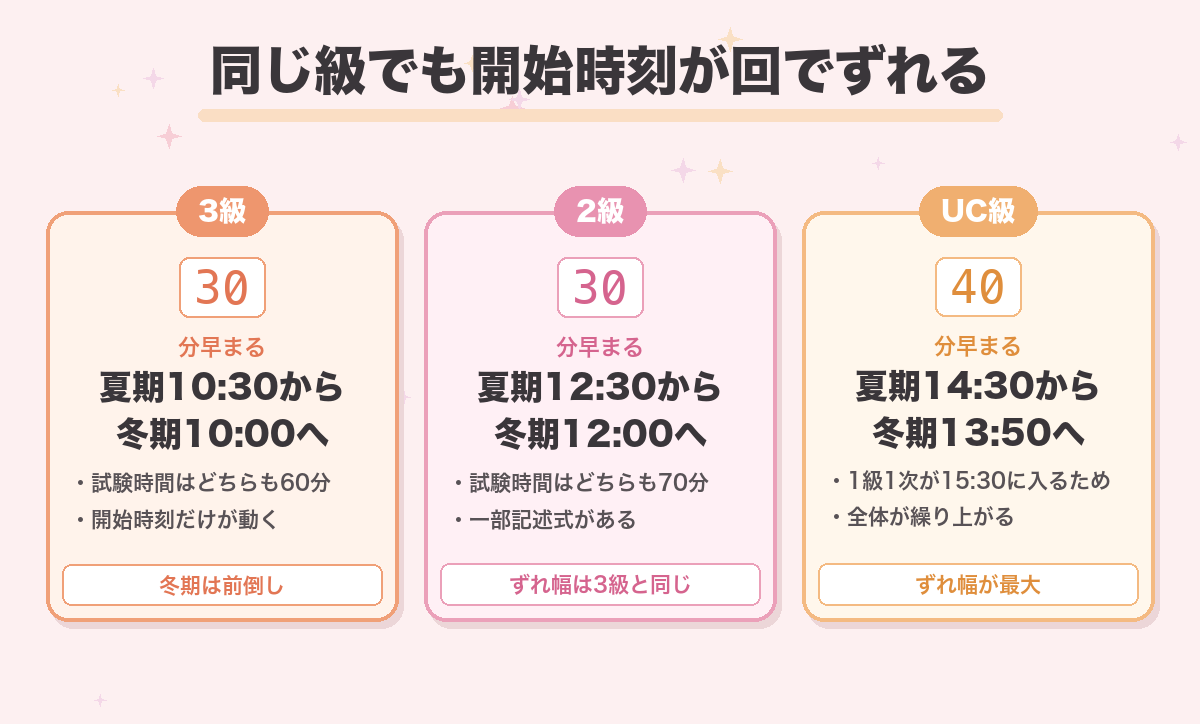 同じ級でも開始時刻が回でずれる