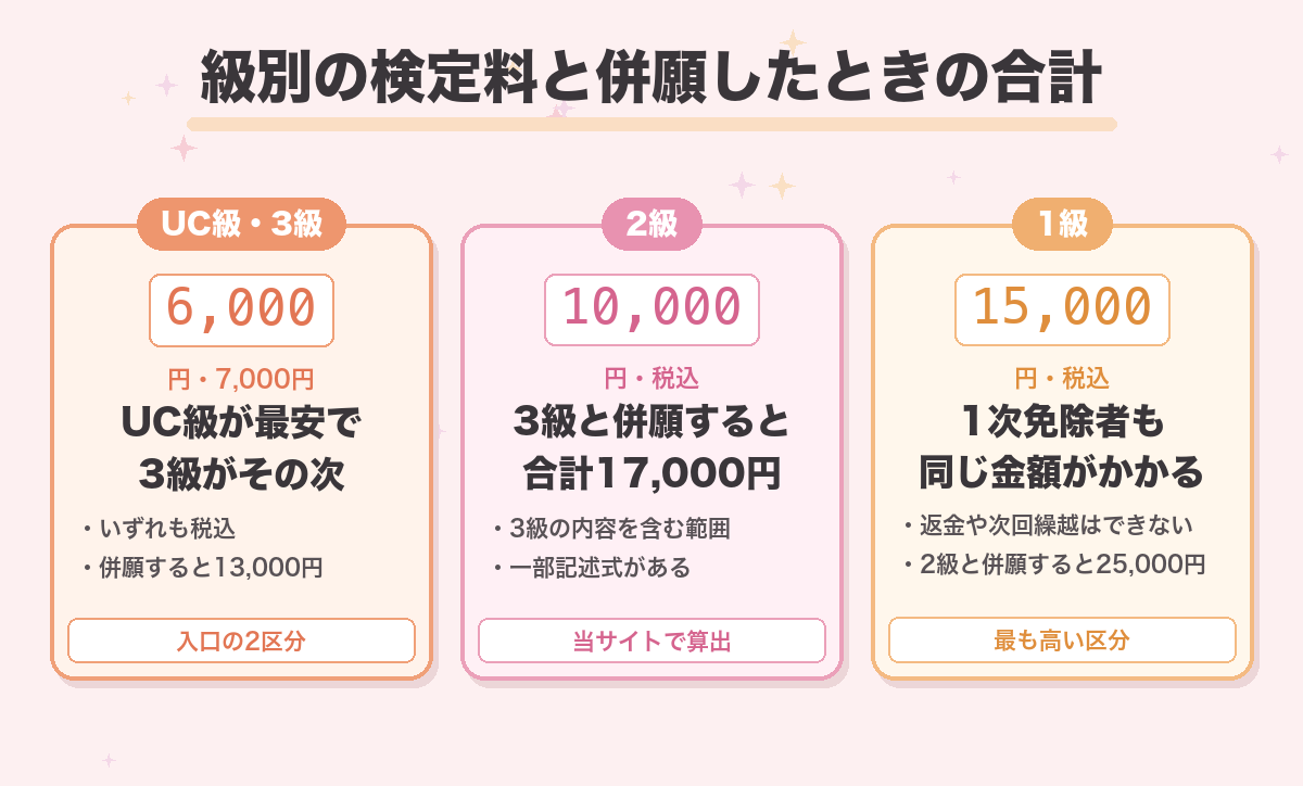 級別の検定料と併願したときの合計