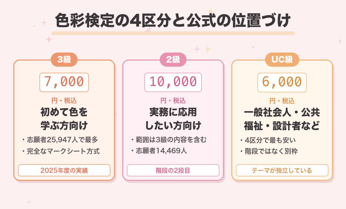 色彩検定の4区分と公式の位置づけ