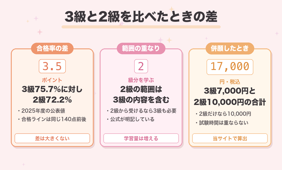3級と2級を比べたときの差