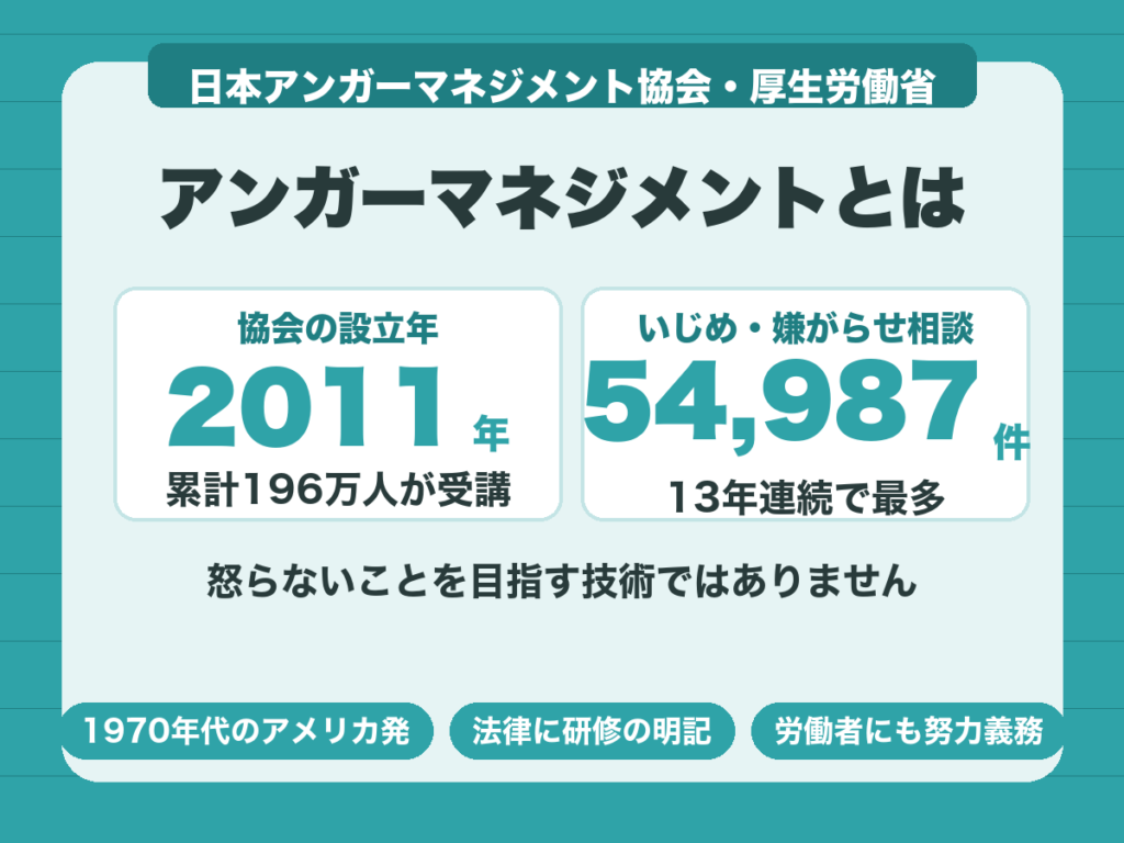 アンガーマネジメントは怒らないことを目指す技術ではなく、協会は2011年設立で累計196万人が受講