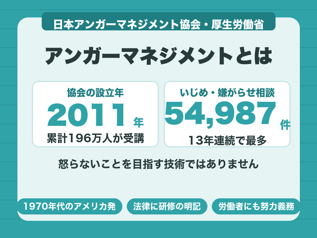 アンガーマネジメントは怒らないことを目指す技術ではなく、協会は2011年設立で累計196万人が受講