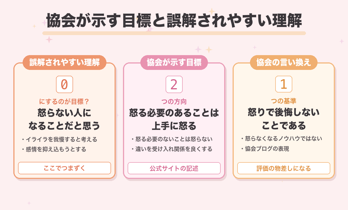 協会が示す目標と誤解されやすい理解