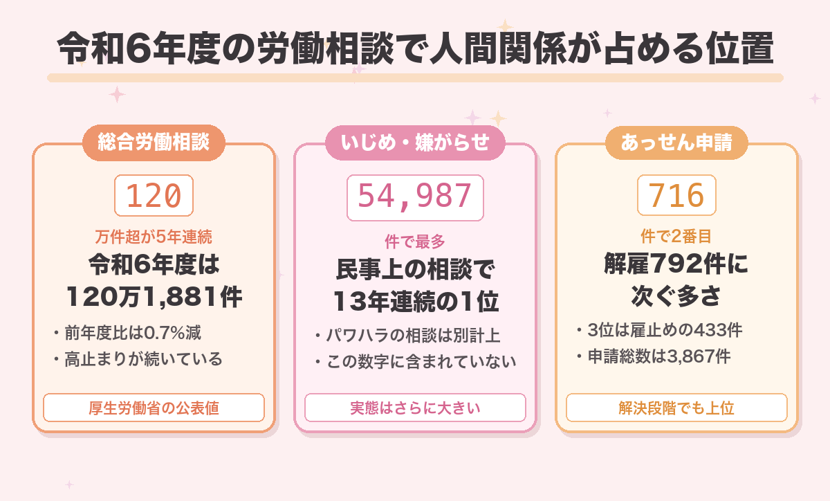 令和6年度の労働相談で人間関係が占める位置