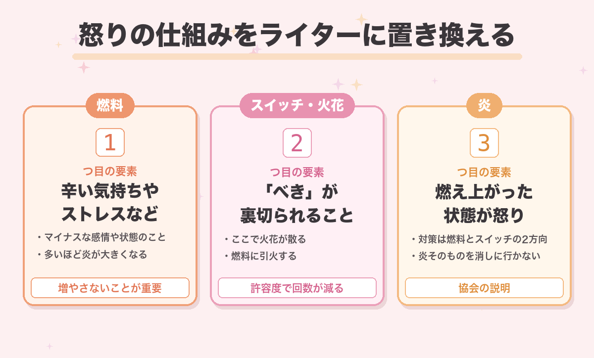 怒りの仕組みをライターに置き換える