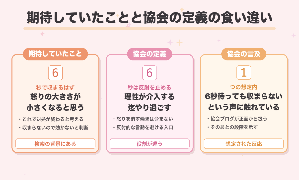 期待していたことと協会の定義の食い違い
