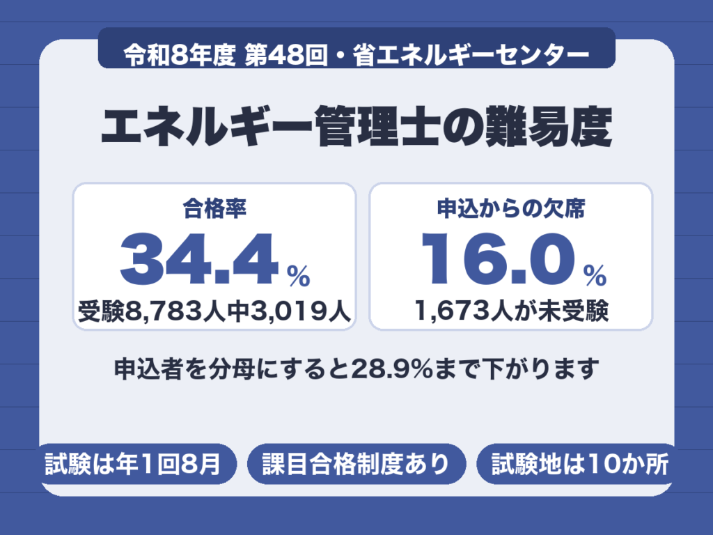 エネルギー管理士第48回の合格率は受験者を分母に34.4%、申込の16.0%が欠席