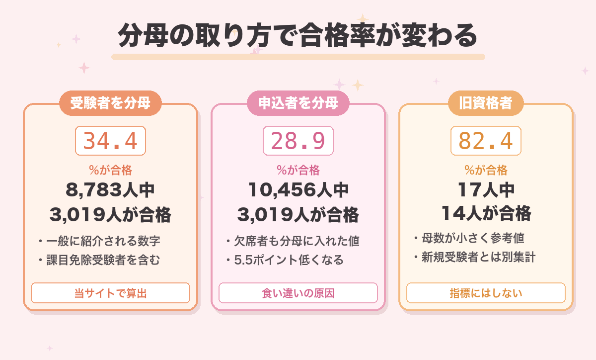 分母の取り方で合格率が変わる