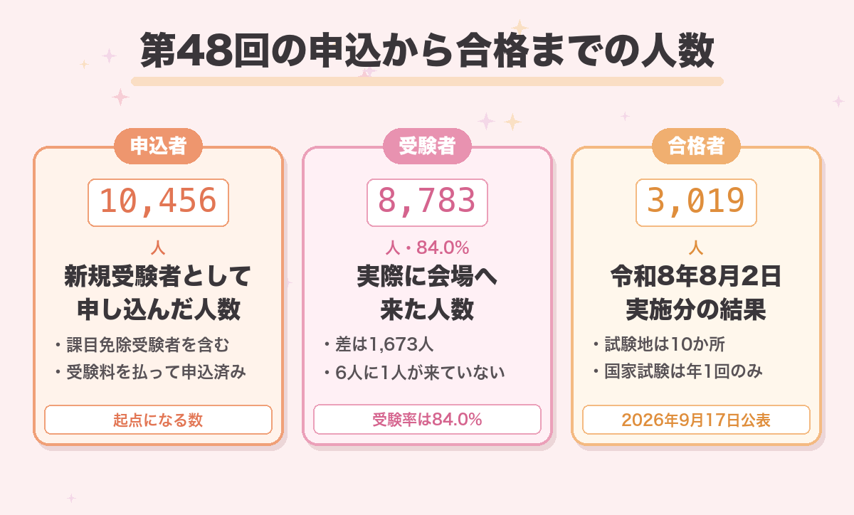 第48回の申込から合格までの人数