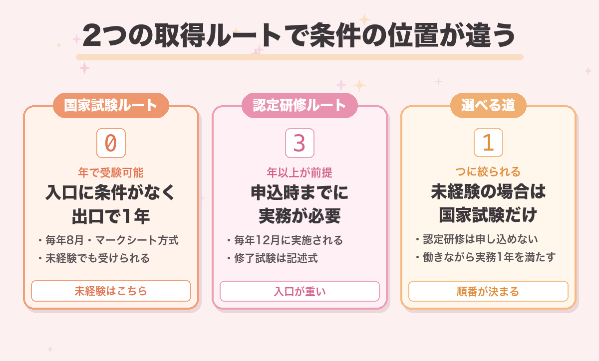 2つの取得ルートで条件の位置が違う