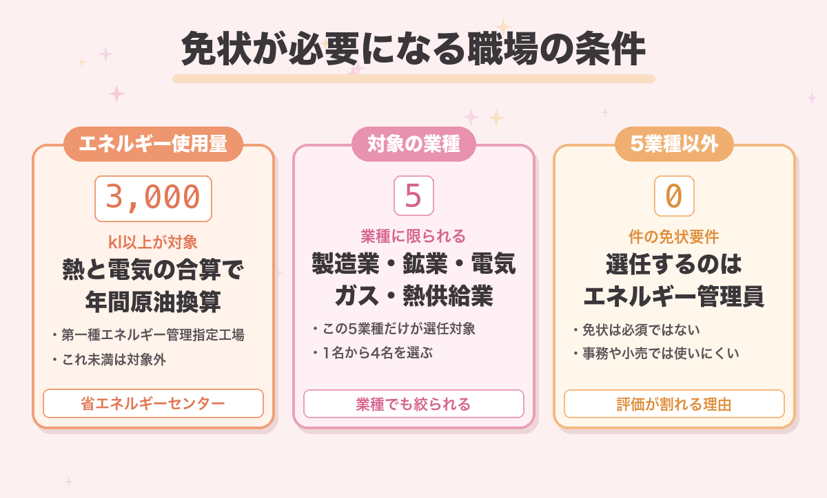 免状が必要になる職場の条件