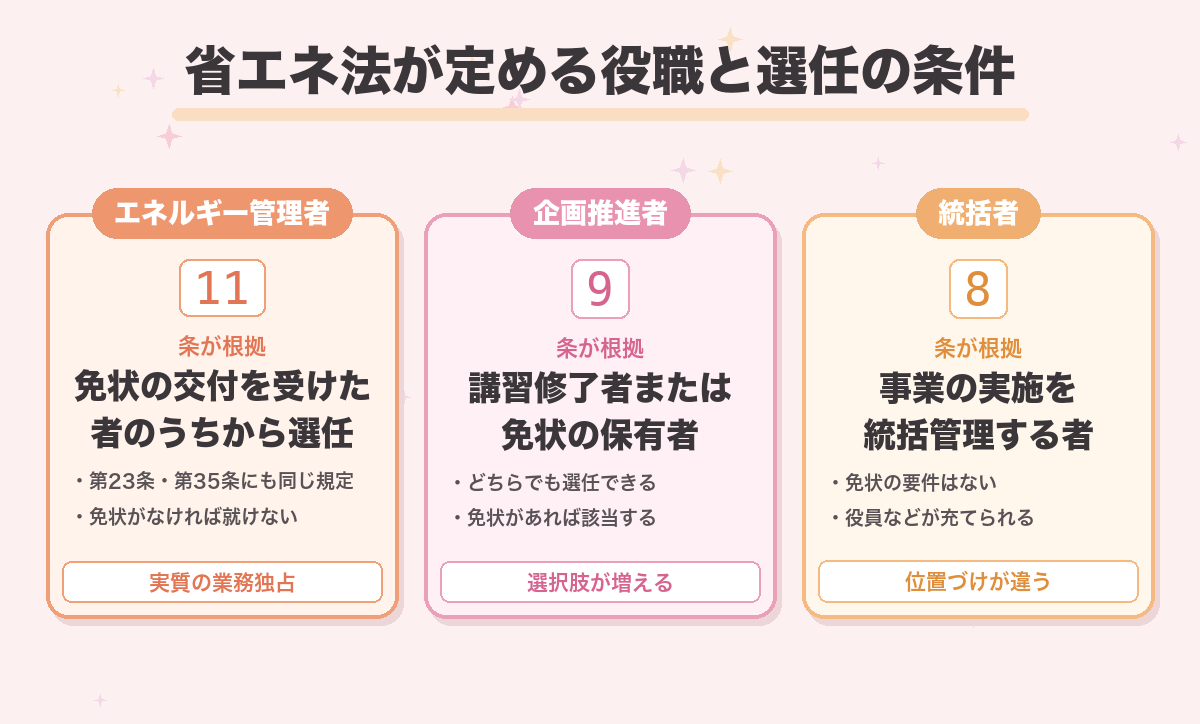 省エネ法が定める役職と選任の条件