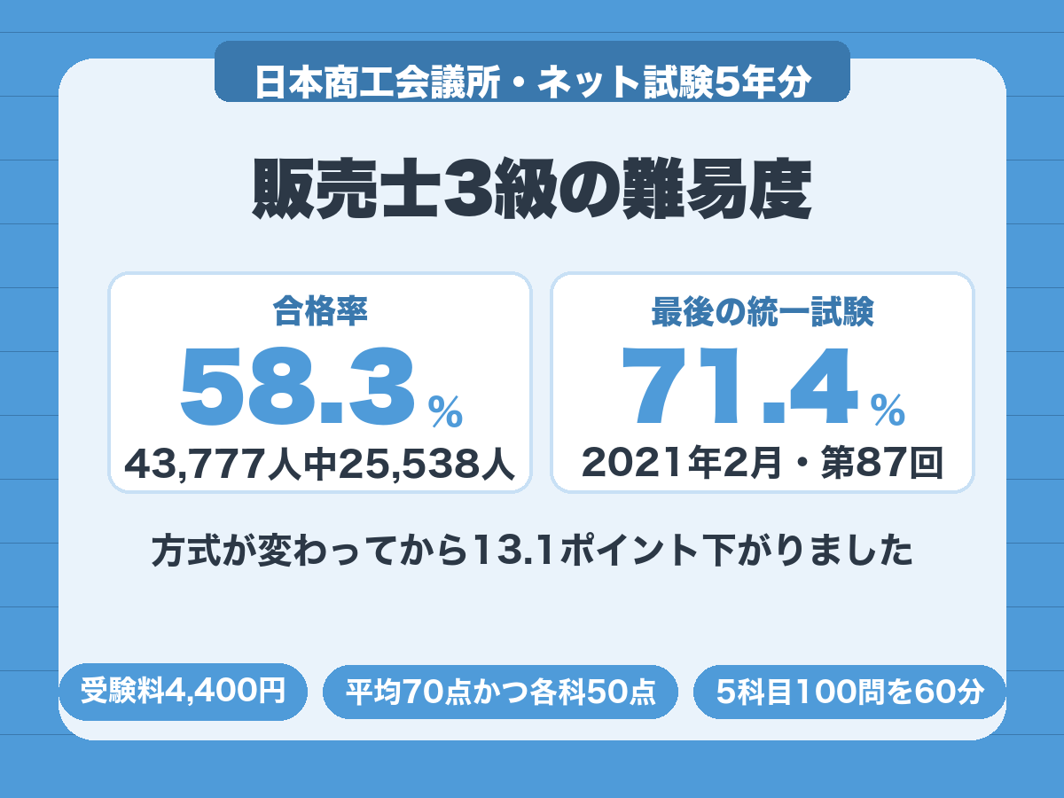 販売士3級の合格率はネット試験移行後58.3%で、最後の統一試験71.4%より13.1ポイント低い