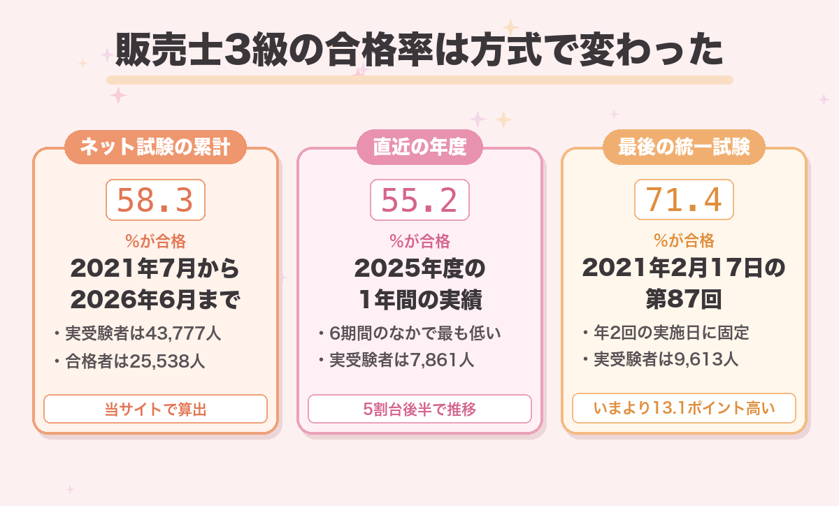 販売士3級の合格率は方式で変わった