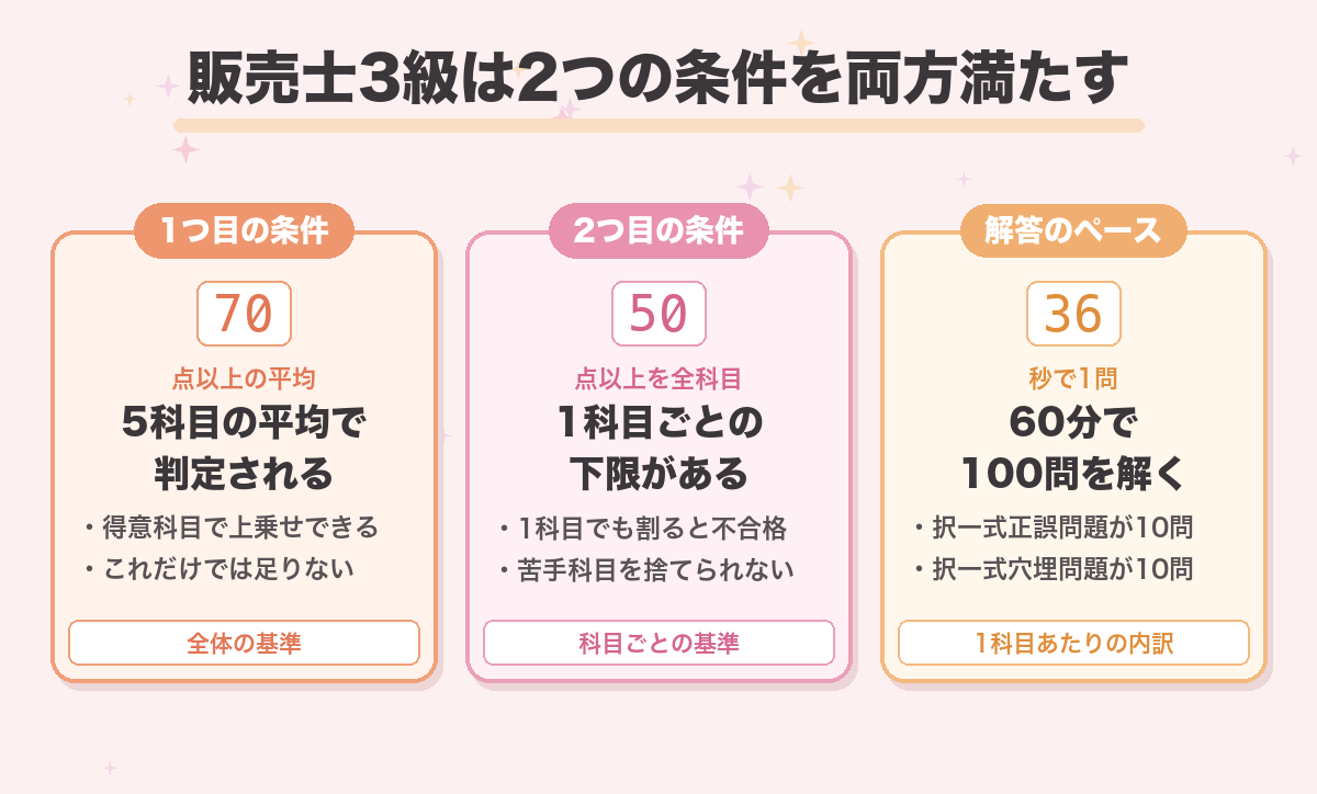 販売士3級は2つの条件を両方満たす