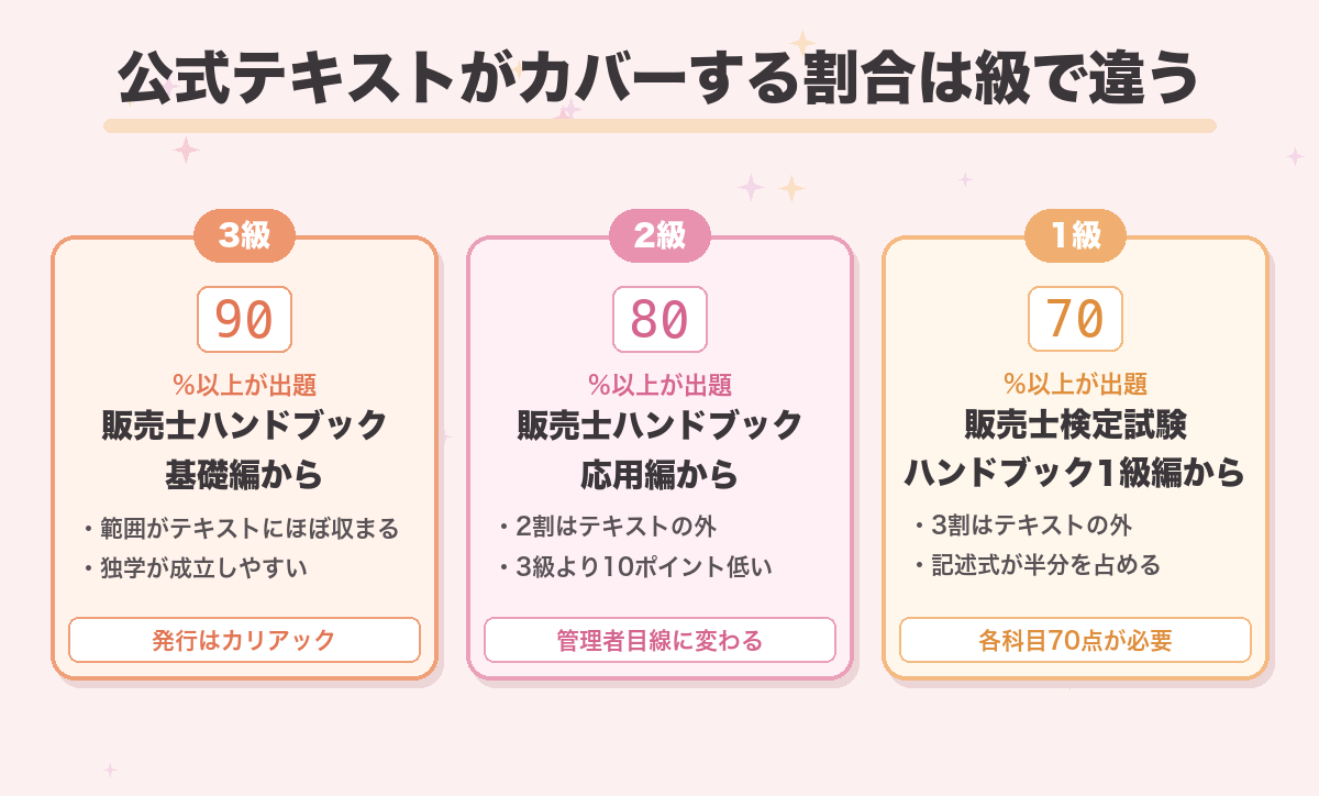 公式テキストがカバーする割合は級で違う