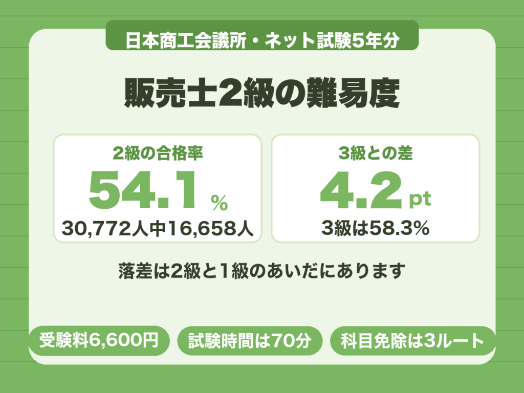 販売士2級の合格率は54.1%で3級58.3%との差は4.2ポイントしかない