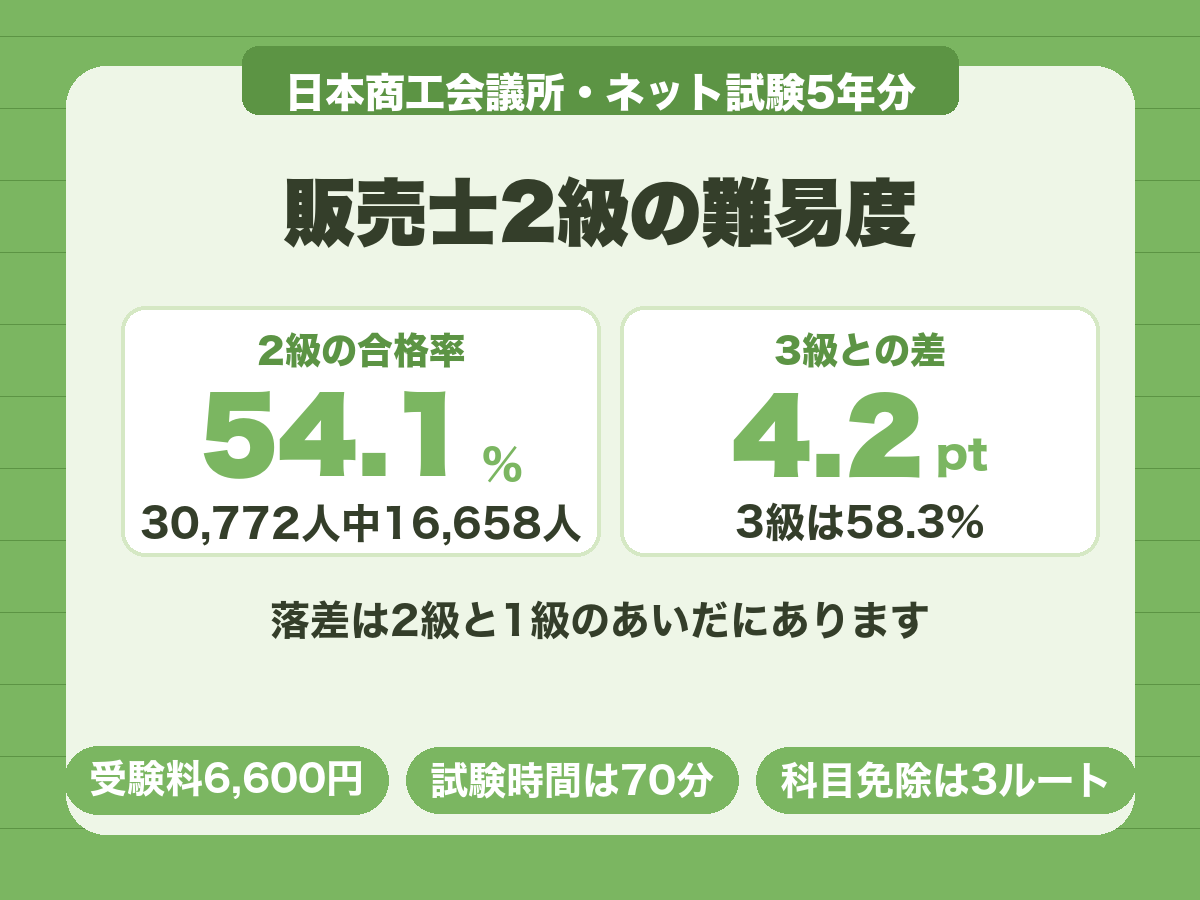 販売士2級の合格率は54.1%で3級58.3%との差は4.2ポイントしかない