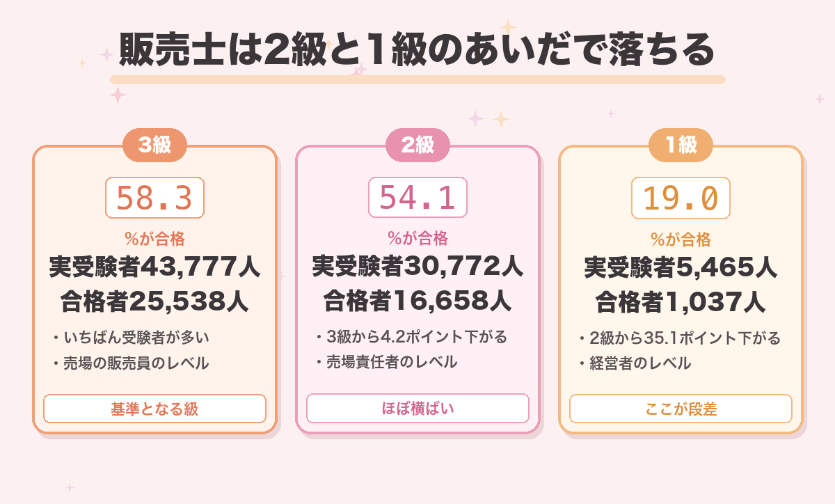 販売士は2級と1級のあいだで落ちる
