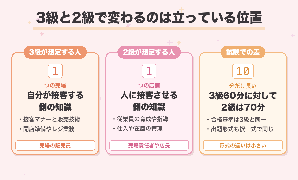 3級と2級で変わるのは立っている位置