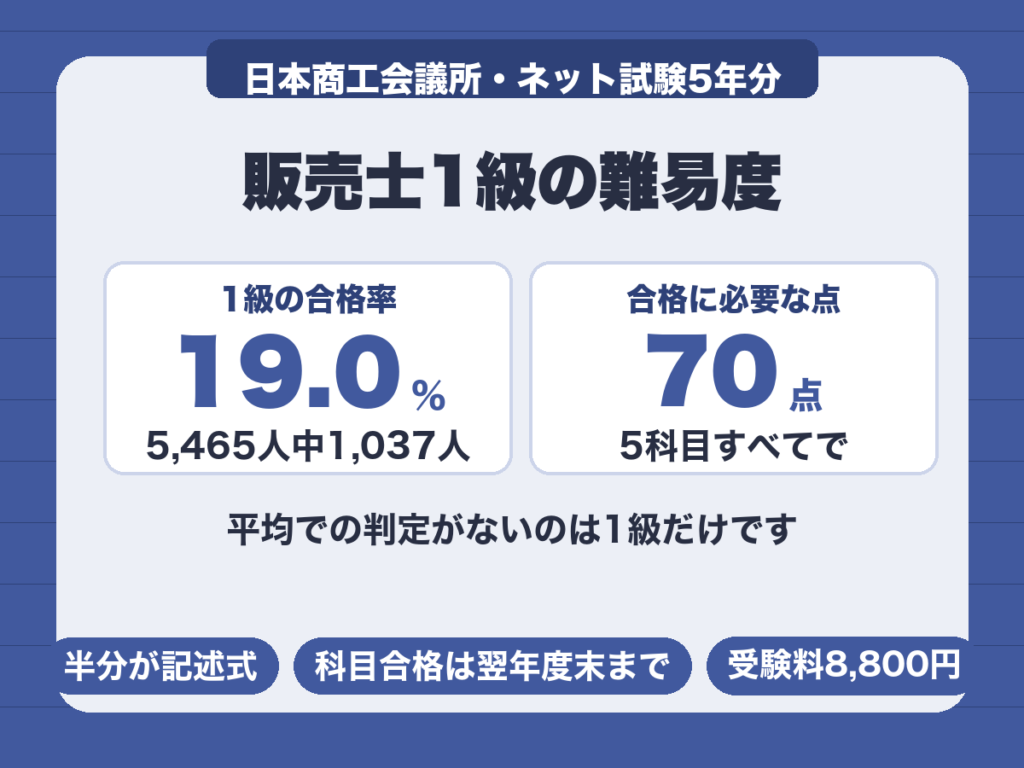 販売士1級の合格率は19.0%で、5科目すべてに70点以上が必要という合格基準