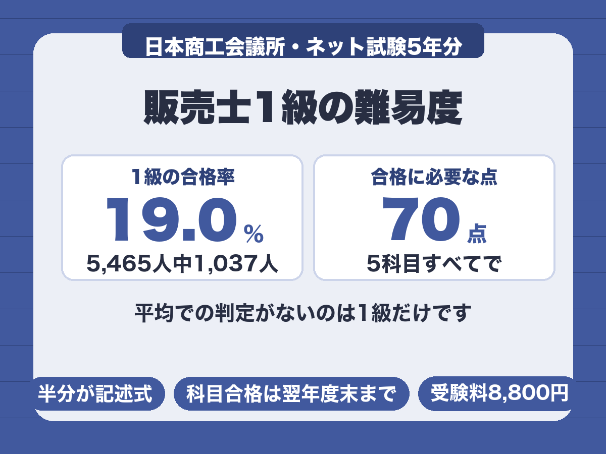 販売士1級の合格率は19.0%で、5科目すべてに70点以上が必要という合格基準