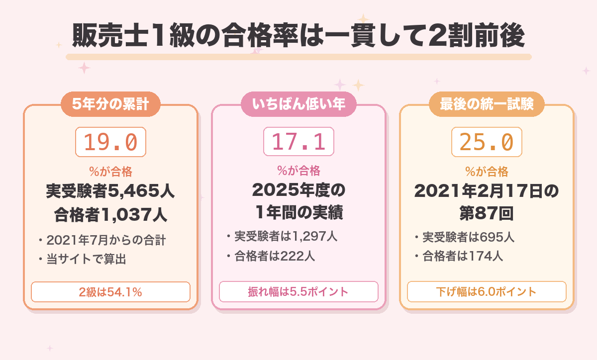 販売士1級の合格率は一貫して2割前後