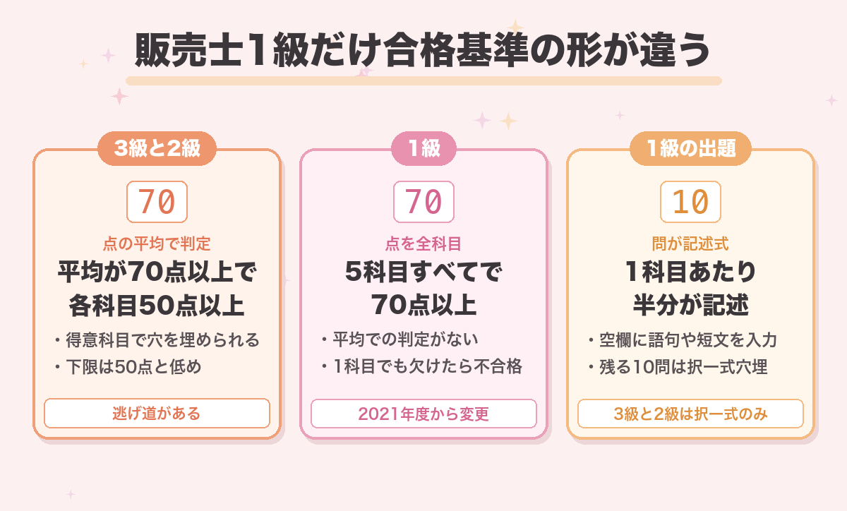 販売士1級だけ合格基準の形が違う