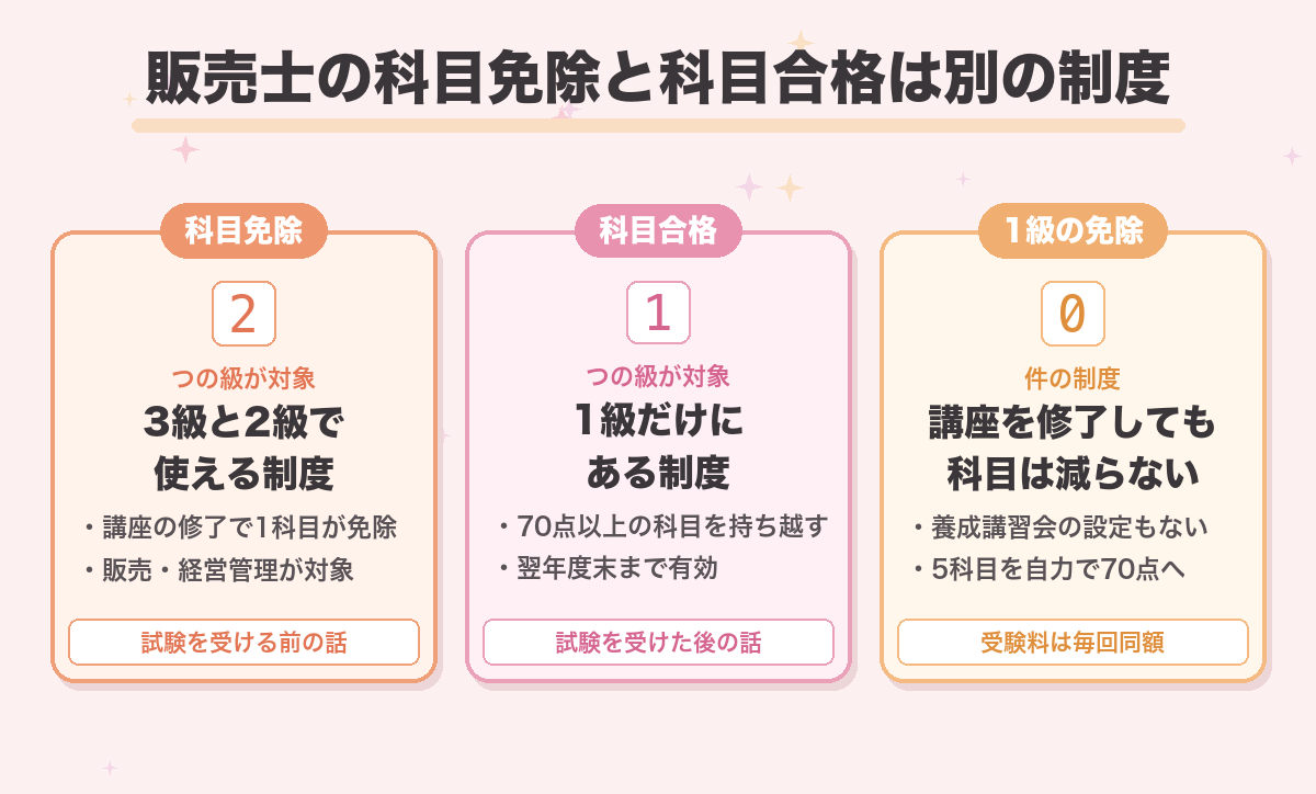販売士の科目免除と科目合格は別の制度