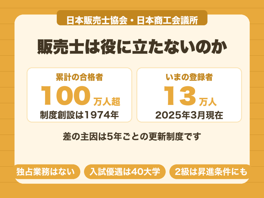 販売士の累計合格者は100万人超だが2025年3月現在の登録者は約13万人