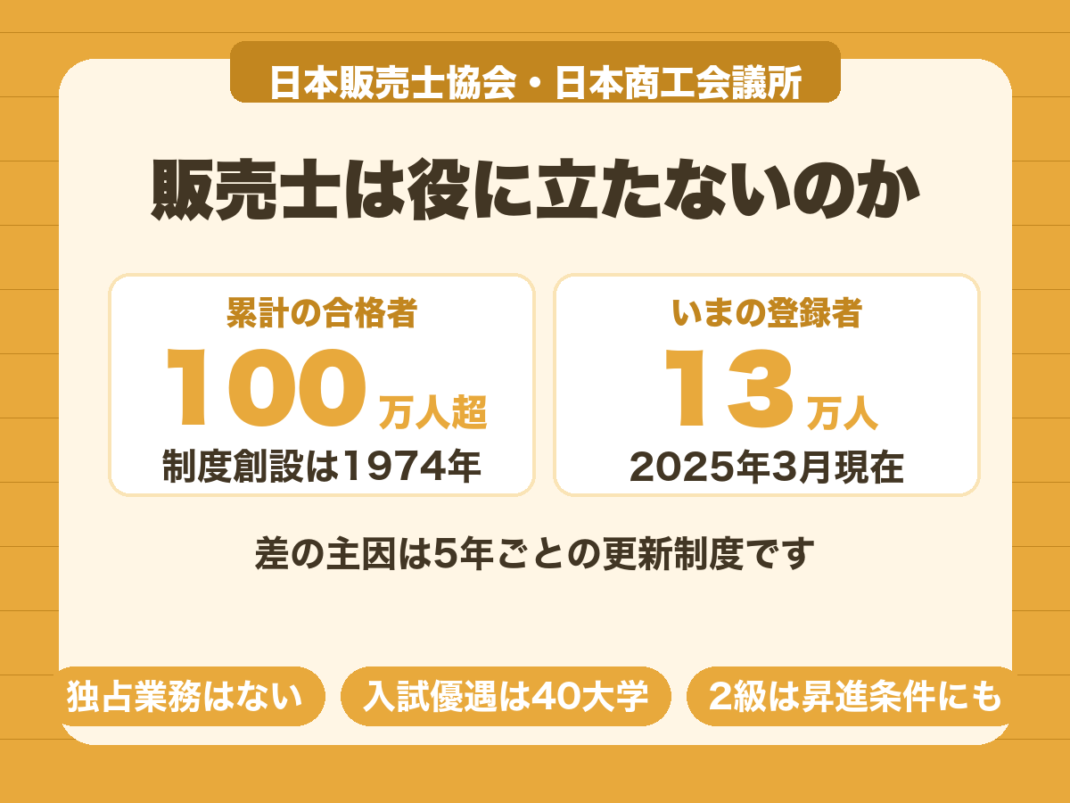 販売士の累計合格者は100万人超だが2025年3月現在の登録者は約13万人