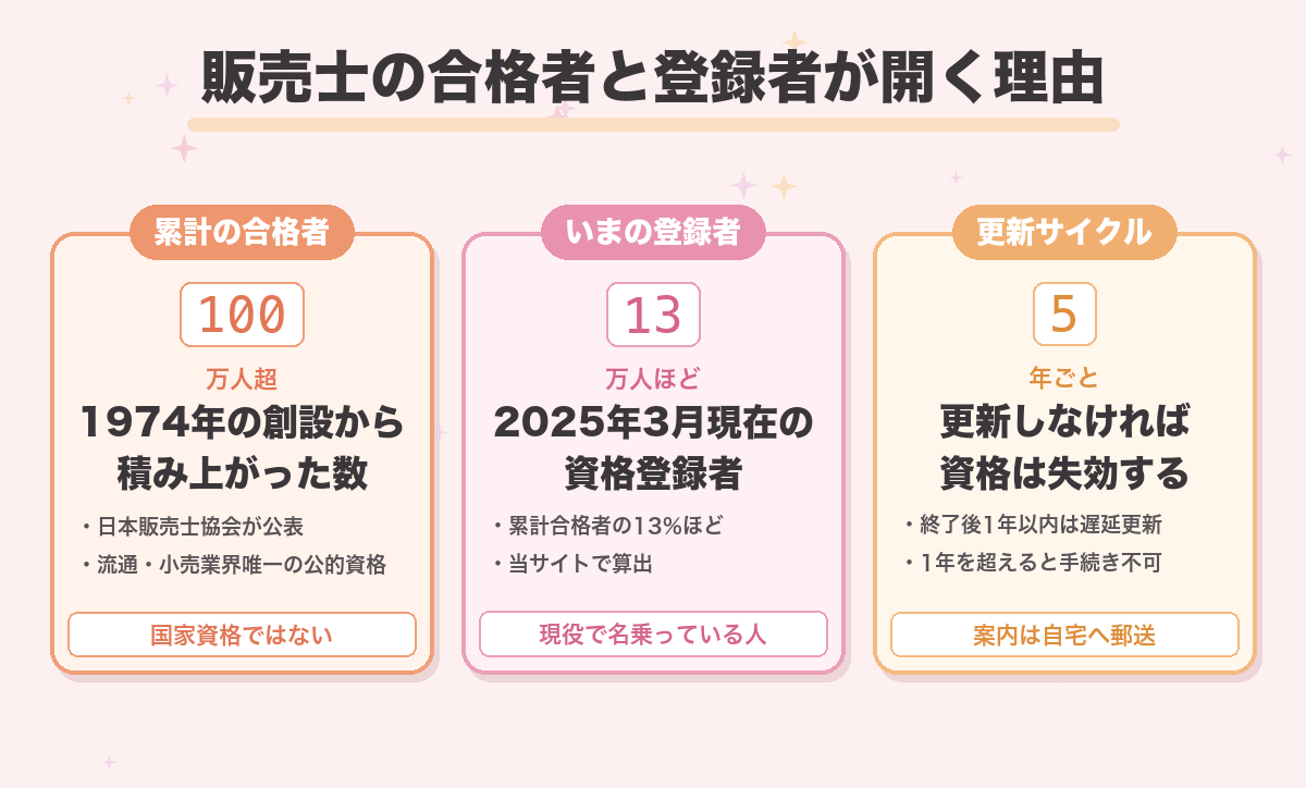 販売士の合格者と登録者が開く理由