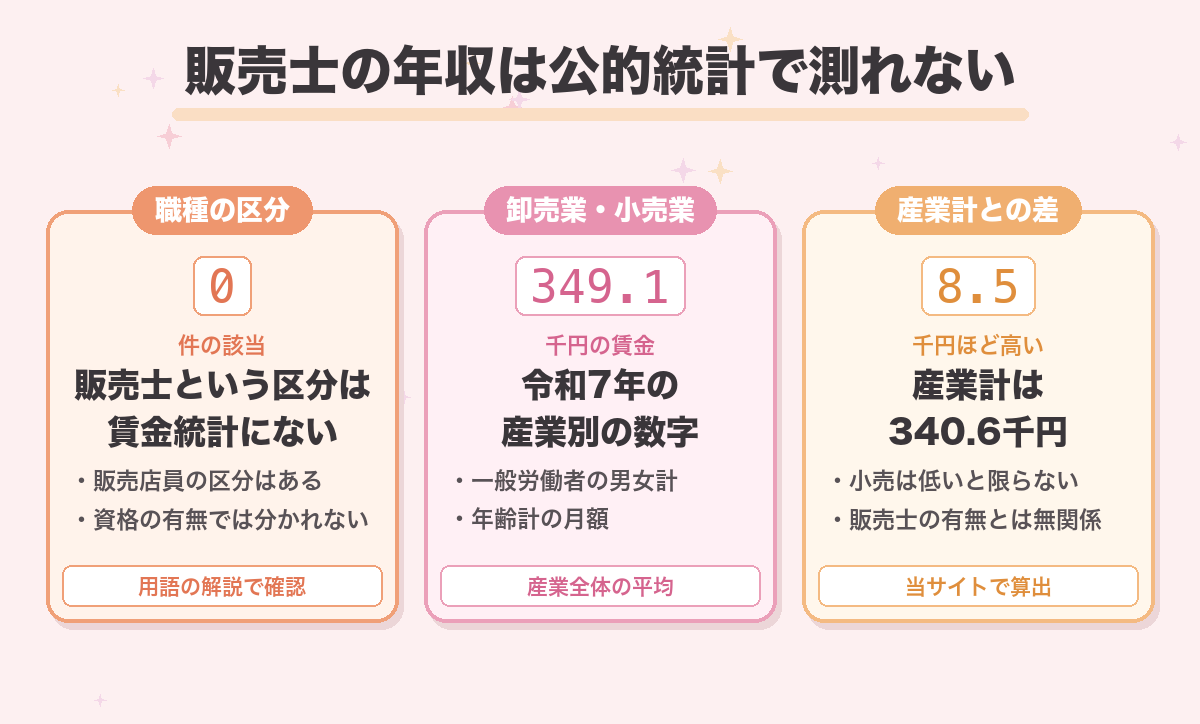 販売士の年収は公的統計で測れない