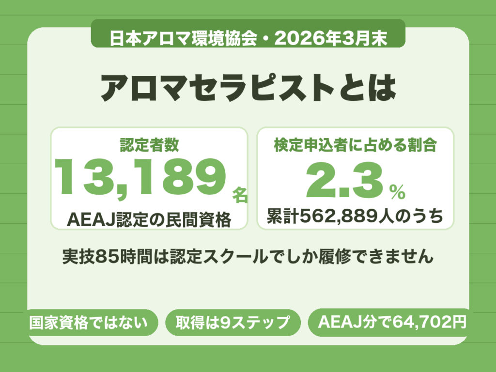 アロマセラピストの認定者は13,189名で、検定の累計受験申込者562,889人の2.3%