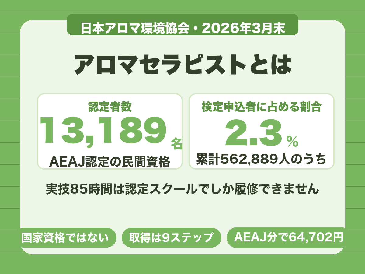 アロマセラピストの認定者は13,189名で、検定の累計受験申込者562,889人の2.3%
