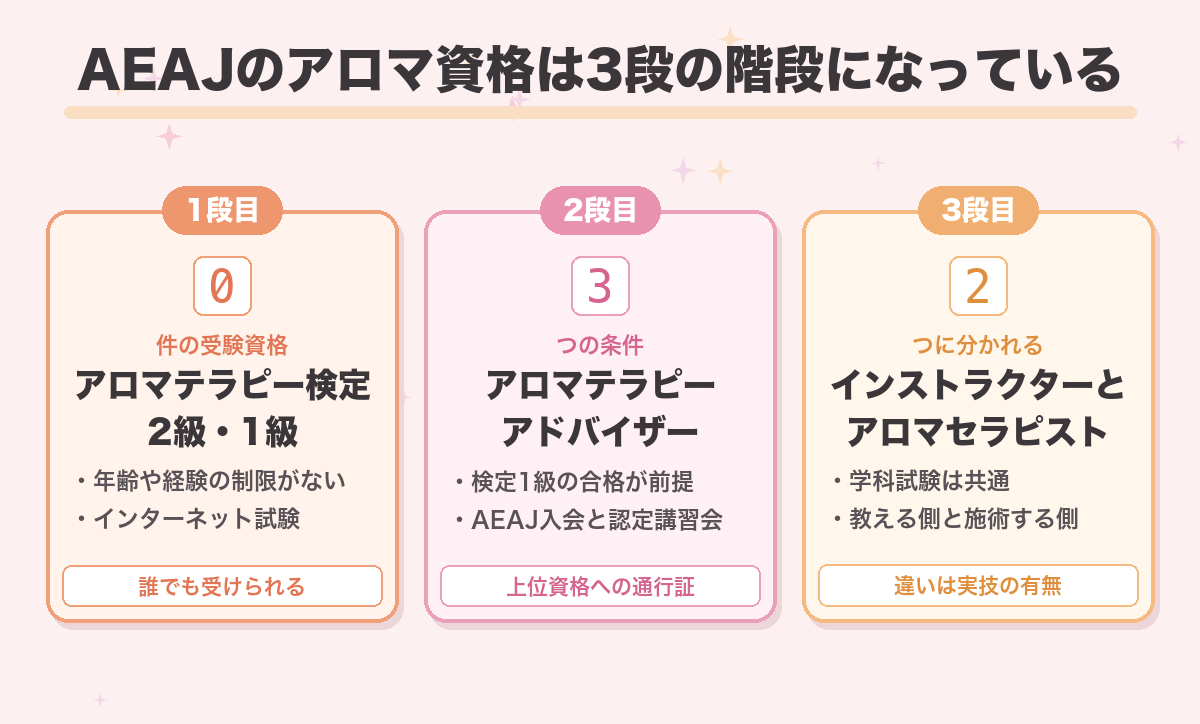AEAJのアロマ資格は3段の階段になっている