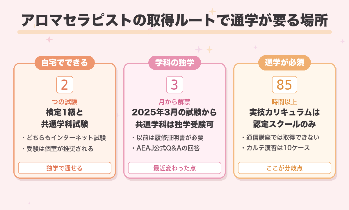 アロマセラピストの取得ルートで通学が要る場所