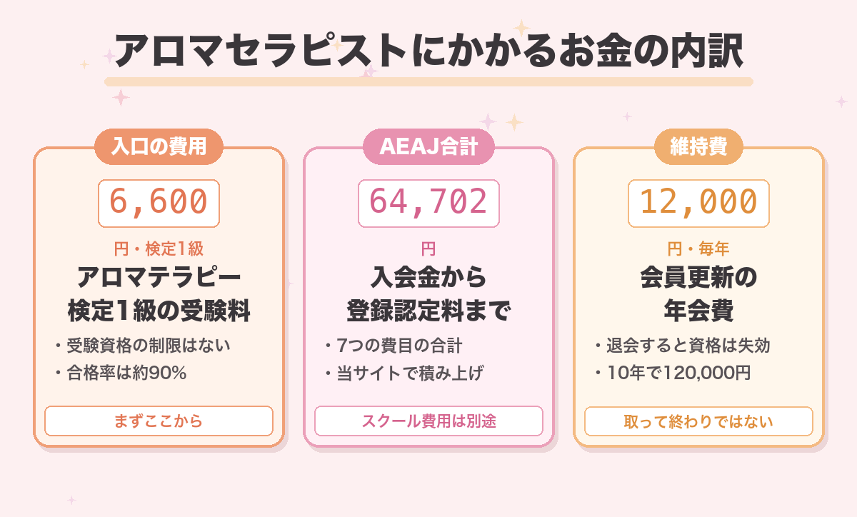 アロマセラピストにかかるお金の内訳
