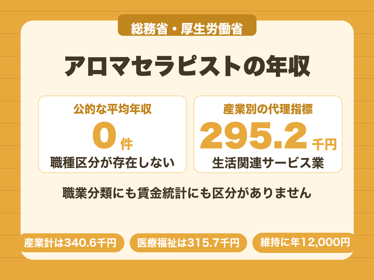 アロマセラピストは公的統計に職種区分がなく平均年収は存在しない