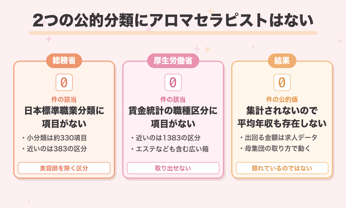 2つの公的分類にアロマセラピストはない