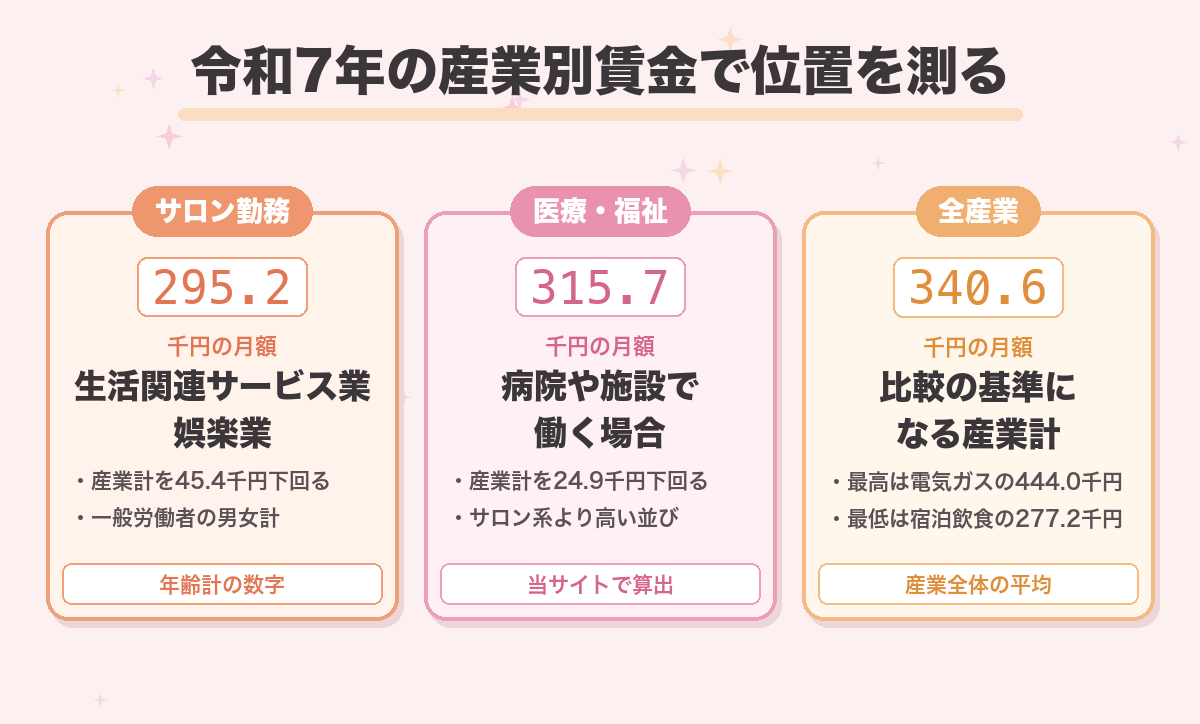 令和7年の産業別賃金で位置を測る